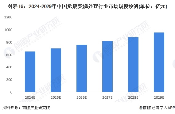预见2024：《2024年中国危废焚烧处理行业全景图谱》(附市场规模、竞争格局和发展前景等)(图16)