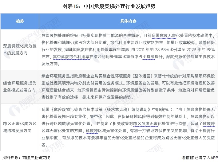 预见2024：《2024年中国危废焚烧处理行业全景图谱》(附市场规模、竞争格局和发展前景等)(图15)