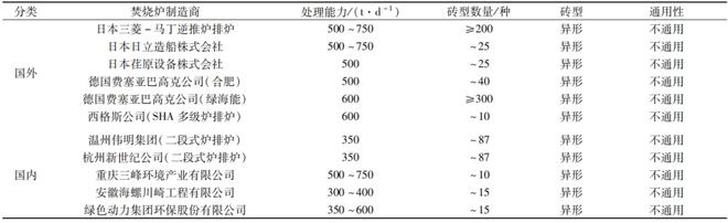 炉排式垃圾焚烧炉7种耐火砖砖型设计优化