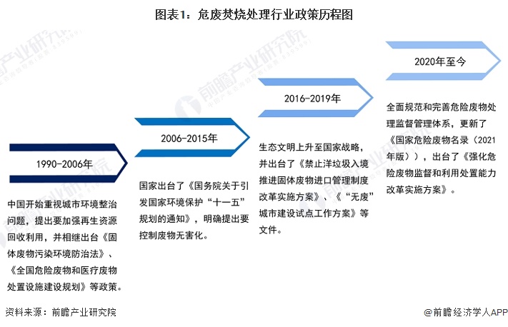 重磅！2024年中国及31省市危废焚烧处理行业政策汇总及解读（全）