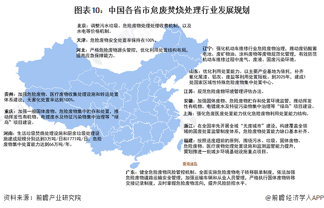 重磅！2024年中国及31省市危废焚烧处理行业政策汇总及解读（全）(图3)