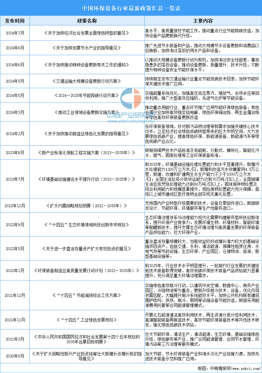 2024年中国环保设备行业最新政策汇总一览（表）