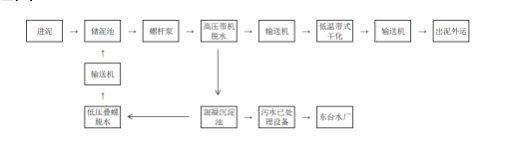 米乐M6：【案例】光水（鞍山）污泥处置有限公司