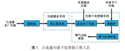 米乐M6：设计案例白龙港污泥干化焚烧厂除臭工程设计经验(图2)