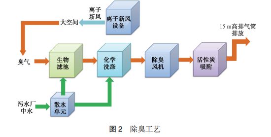 米乐M6：设计案例白龙港污泥干化焚烧厂除臭工程设计经验(图3)