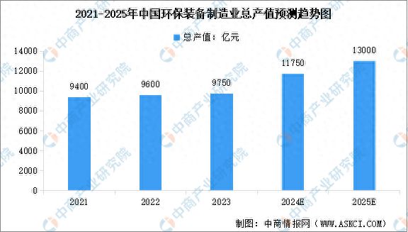 米乐M6平台：2025年中国环保设备行业产值预测及重点企业分析