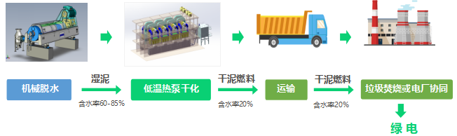 双碳背景下哪种污泥处理工艺的碳排放量经得住考验？(图3)