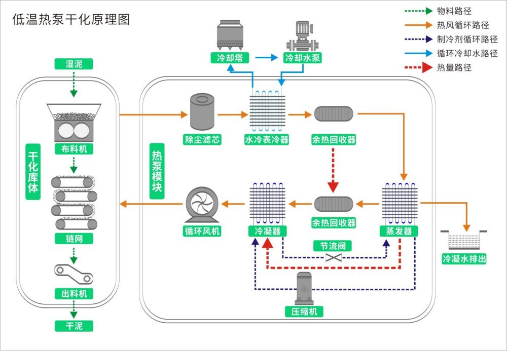 双碳背景下哪种污泥处理工艺的碳排放量经得住考验？(图4)