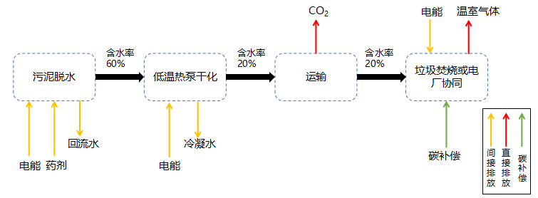 双碳背景下哪种污泥处理工艺的碳排放量经得住考验？(图5)