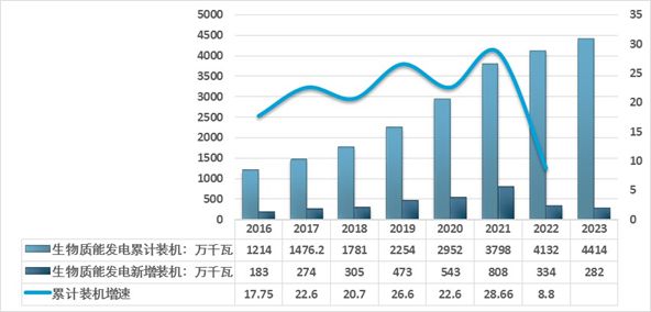 2025-2029年中国生物质能发电产业前景预测及投资咨询报告