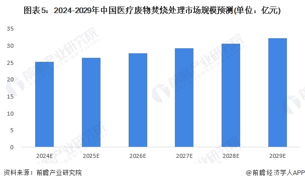 2024年中国危废焚烧处理行业细分医疗危废焚烧处理市场现状分析2023年中国医疗市场规模约24亿元【组图】(图5)