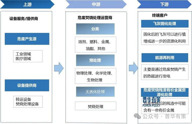 2024-2030年危险废物焚烧处置行业市场调研及发展趋势预测报告(图1)
