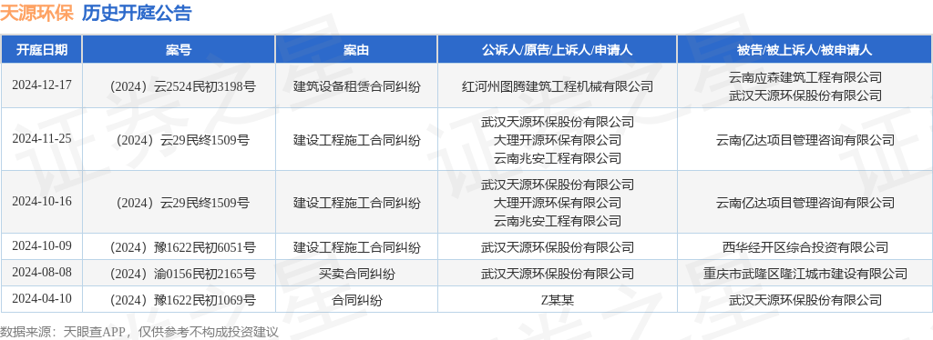天源环保作为被告被上诉人的1起涉及建筑设备租赁合同纠纷的诉讼将于2024年12月17日开庭