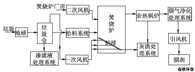 米乐M6平台：炉排炉垃圾焚烧控制策略