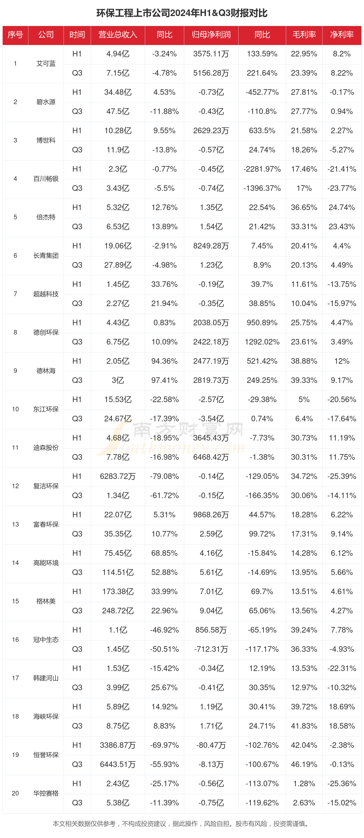 环保工程行业上市公司现状如何（2024年前三季度）