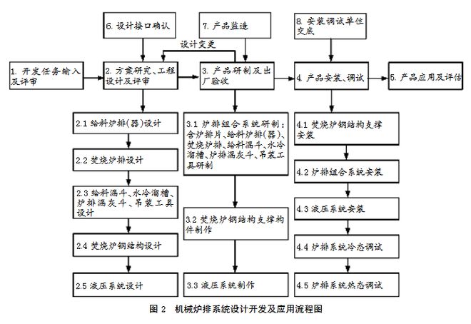 米乐M6：技术垃圾焚烧机械炉排产品的开发及应用(图3)