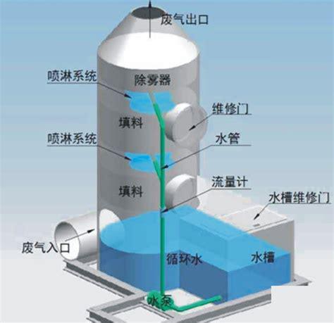 米乐M6：上海热之缘废气处理设备种类(图2)