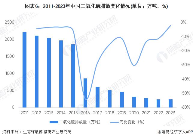 米乐M6平台：预见2024：《2024年中国大气污染防治设备行业全景图谱》（附市场现状、竞争格局和发展趋势等）(图6)
