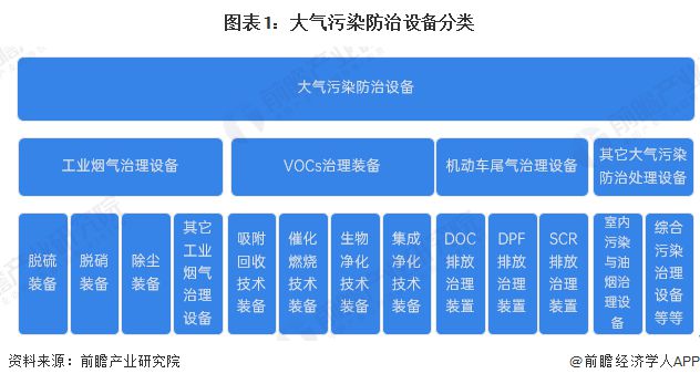 米乐M6平台：预见2024：《2024年中国大气污染防治设备行业全景图谱》（附市场现状、竞争格局和发展趋势等）