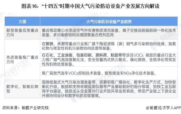 米乐M6平台：预见2024：《2024年中国大气污染防治设备行业全景图谱》（附市场现状、竞争格局和发展趋势等）(图16)