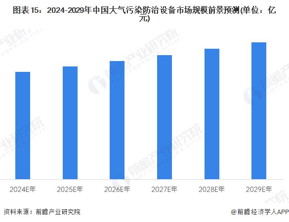 米乐M6平台：预见2024：《2024年中国大气污染防治设备行业全景图谱》（附市场现状、竞争格局和发展趋势等）(图15)