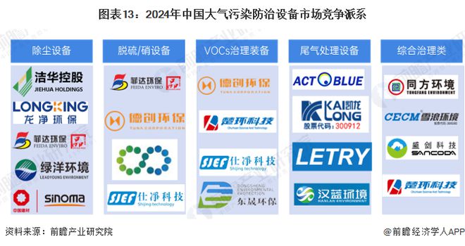 米乐M6平台：预见2024：《2024年中国大气污染防治设备行业全景图谱》（附市场现状、竞争格局和发展趋势等）(图13)