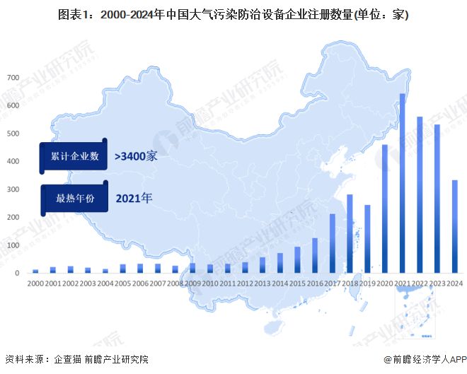 收藏！2024年中国大气污染防治设备企业大数据全景图谱（附企业数量、竞争、投融资等）(图1)