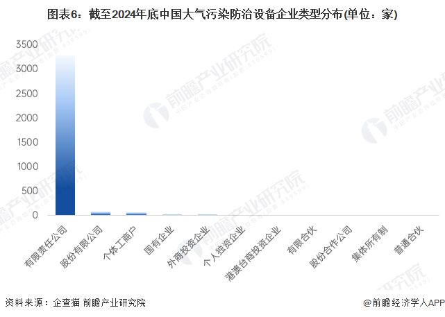 收藏！2024年中国大气污染防治设备企业大数据全景图谱（附企业数量、竞争、投融资等）(图6)