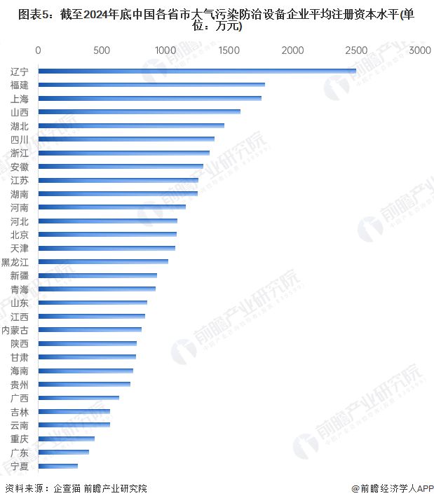 收藏！2024年中国大气污染防治设备企业大数据全景图谱（附企业数量、竞争、投融资等）(图5)