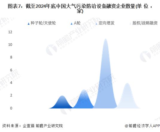 收藏！2024年中国大气污染防治设备企业大数据全景图谱（附企业数量、竞争、投融资等）(图7)