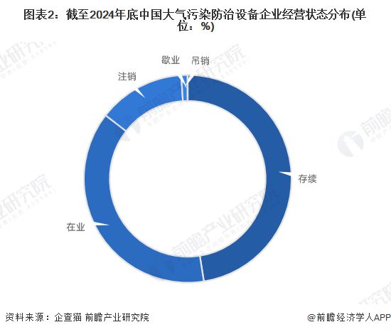 收藏！2024年中国大气污染防治设备企业大数据全景图谱（附企业数量、竞争、投融资等）(图2)
