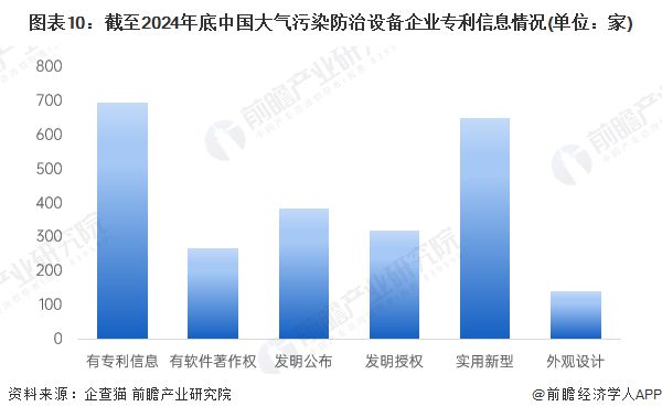 收藏！2024年中国大气污染防治设备企业大数据全景图谱（附企业数量、竞争、投融资等）(图10)