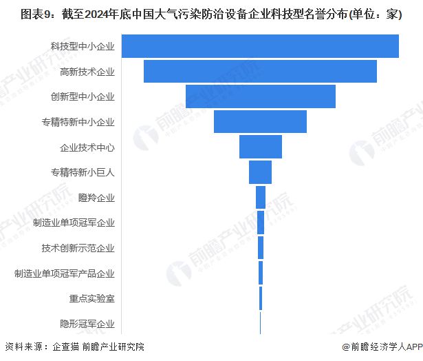 收藏！2024年中国大气污染防治设备企业大数据全景图谱（附企业数量、竞争、投融资等）(图9)