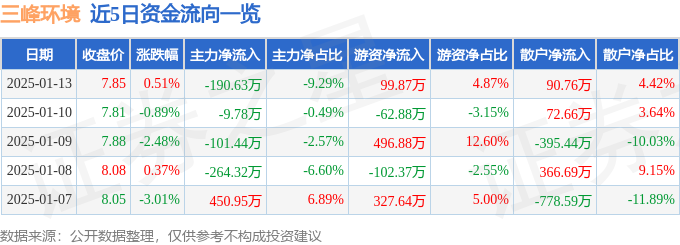 股票行情快报：三峰环境（601827）1月13日主力资金净卖出19063万元