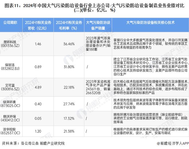 2024年中国大气污染防治设备行业上市公司全方位对比（附业务布局汇总、业绩对比、业务规划等）(图4)