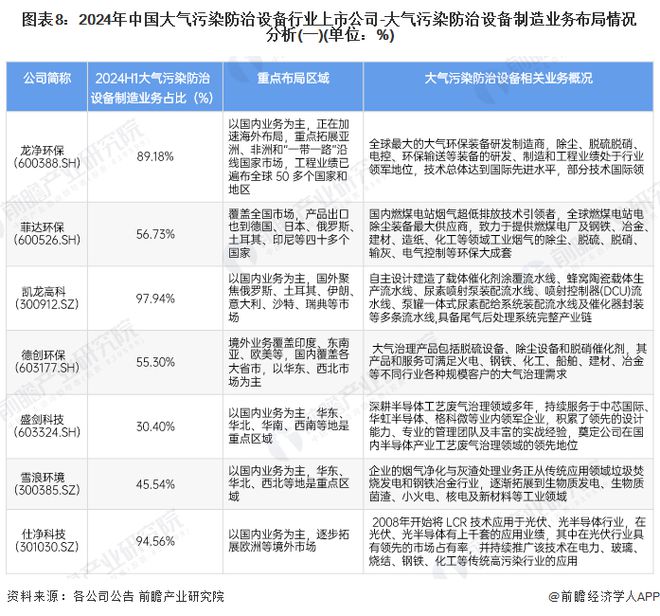 2024年中国大气污染防治设备行业上市公司全方位对比（附业务布局汇总、业绩对比、业务规划等）