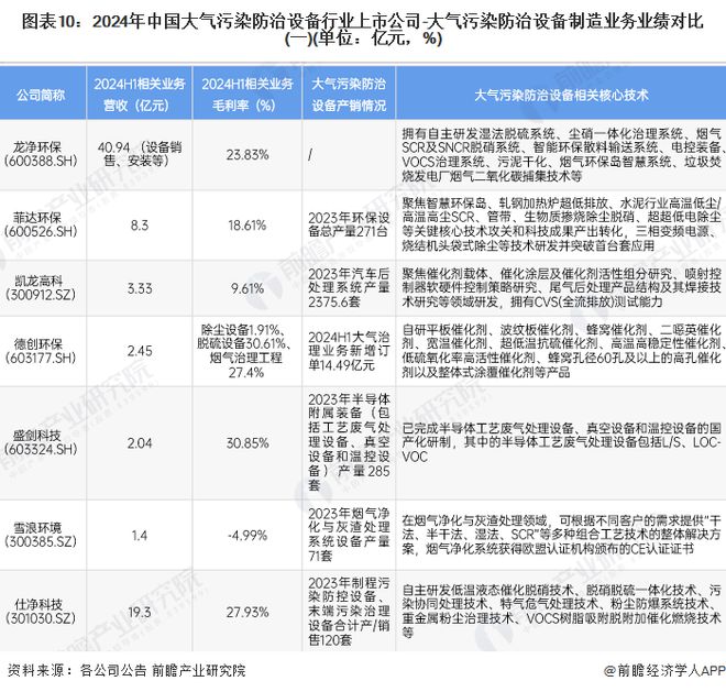 2024年中国大气污染防治设备行业上市公司全方位对比（附业务布局汇总、业绩对比、业务规划等）(图3)