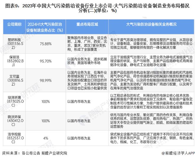 2024年中国大气污染防治设备行业上市公司全方位对比（附业务布局汇总、业绩对比、业务规划等）(图2)