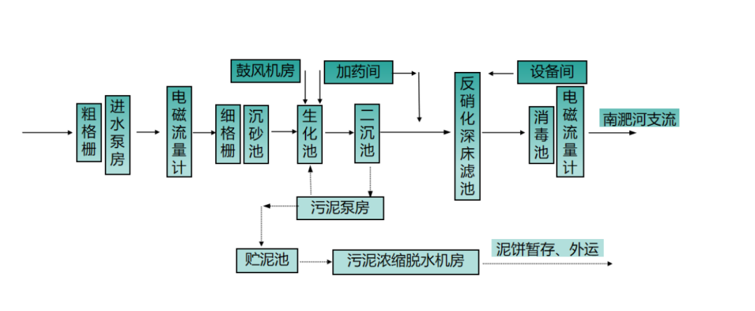 米乐M6平台：40万吨日！看合肥市小仓房污水厂的精细化管理、低碳化运营经验分享