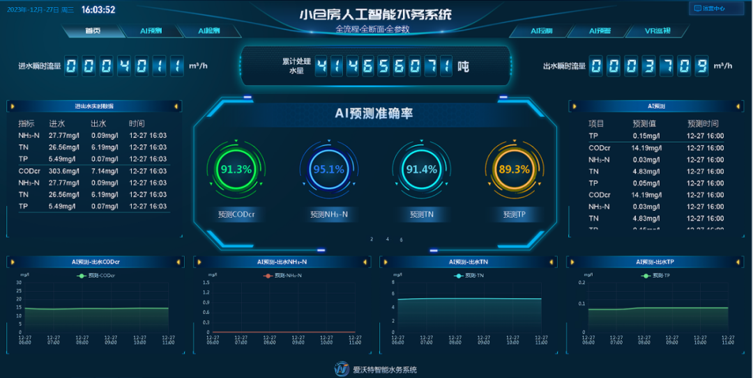 米乐M6平台：40万吨日！看合肥市小仓房污水厂的精细化管理、低碳化运营经验分享(图2)