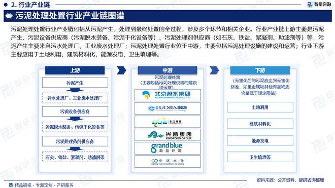米乐M6：中国污泥处理处置行业市场运行动态及投资前景预测报告—智研咨询(图3)