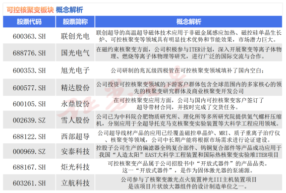可控核聚变板块方兴未艾！概念股梳理（名单）