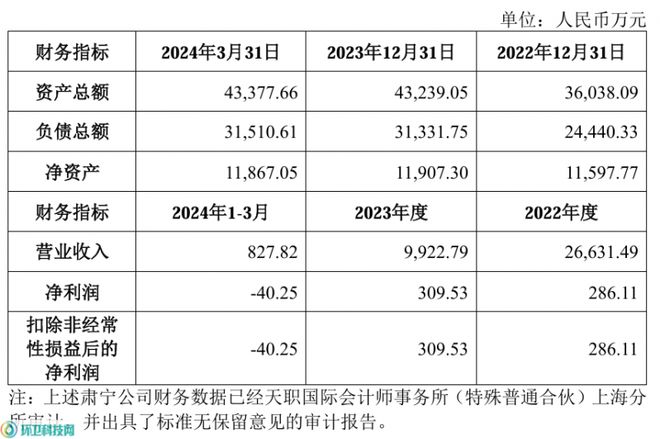 上海电气抛售垃圾焚烧项目逐步退出环保业务运营类资产(图2)