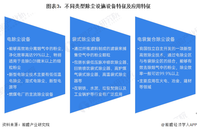 2024年中国大气污染防治设备细分市场之除尘设施设备发展现状分析除尘设施在工业废气治理市场应用占比超五成【组图】(图3)