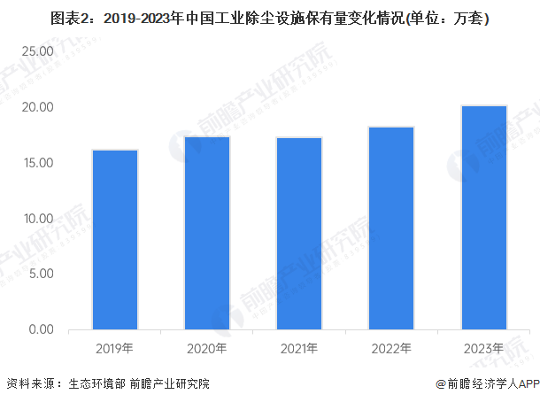 2024年中国大气污染防治设备细分市场之除尘设施设备发展现状分析除尘设施在工业废气治理市场应用占比超五成【组图】(图2)