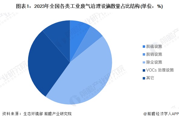 2024年中国大气污染防治设备细分市场之除尘设施设备发展现状分析除尘设施在工业废气治理市场应用占比超五成【组图】
