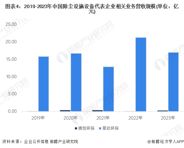 2024年中国大气污染防治设备细分市场之除尘设施设备发展现状分析除尘设施在工业废气治理市场应用占比超五成【组图】(图4)