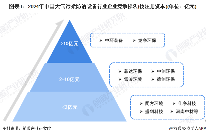 米乐M6：【行业深度】洞察2024：中国大气污染防治设备行业竞争格局及市场（附市场集中度、企业竞争力分析等）