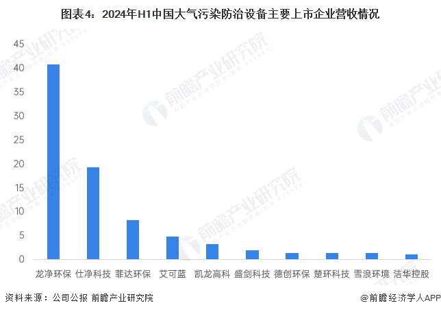米乐M6：【行业深度】洞察2024：中国大气污染防治设备行业竞争格局及市场（附市场集中度、企业竞争力分析等）(图4)