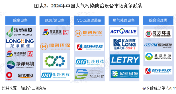 米乐M6：【行业深度】洞察2024：中国大气污染防治设备行业竞争格局及市场（附市场集中度、企业竞争力分析等）(图3)